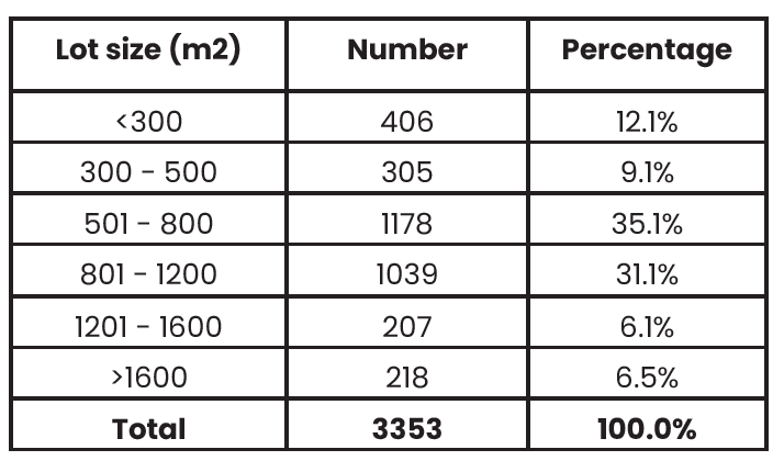 A table of raw data showing lots in Ararat Residential Zone categorised by size